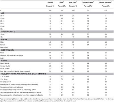 Residents in Seattle, WA Report Differential Use of Free-Floating Bikeshare by Age, Gender, Race, and Location